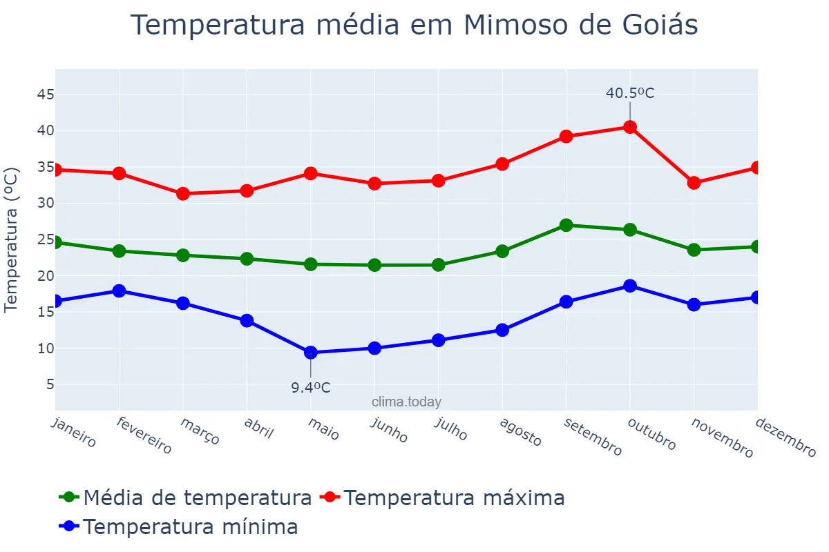 Temperatura anual em Mimoso de Goiás, GO, BR