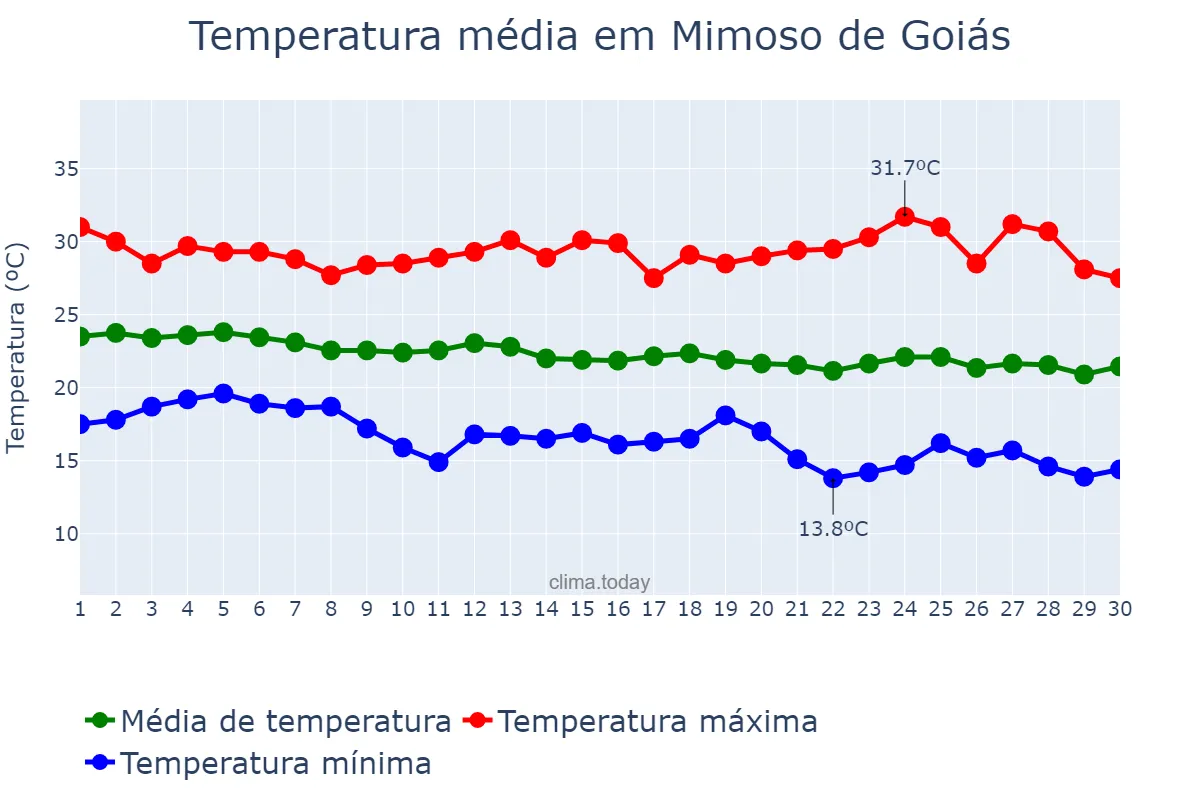 Temperatura em abril em Mimoso de Goiás, GO, BR