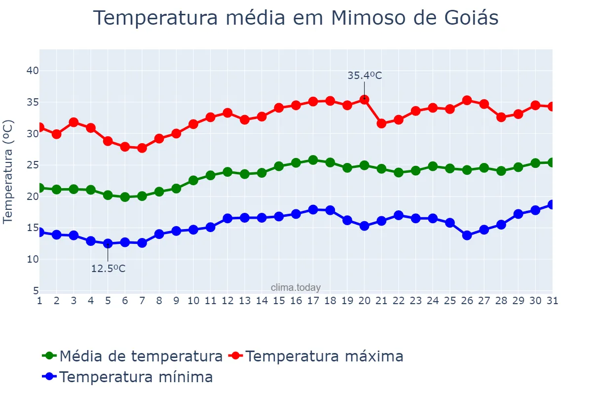 Temperatura em agosto em Mimoso de Goiás, GO, BR
