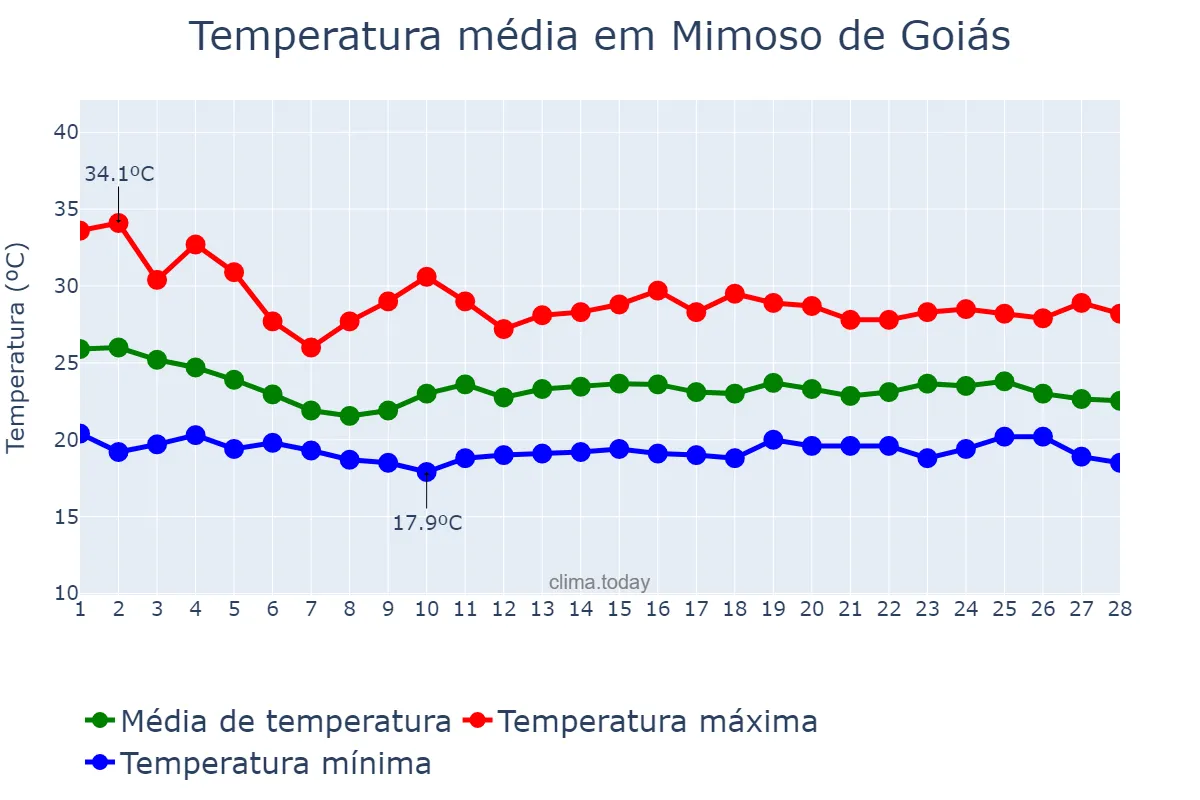 Temperatura em fevereiro em Mimoso de Goiás, GO, BR
