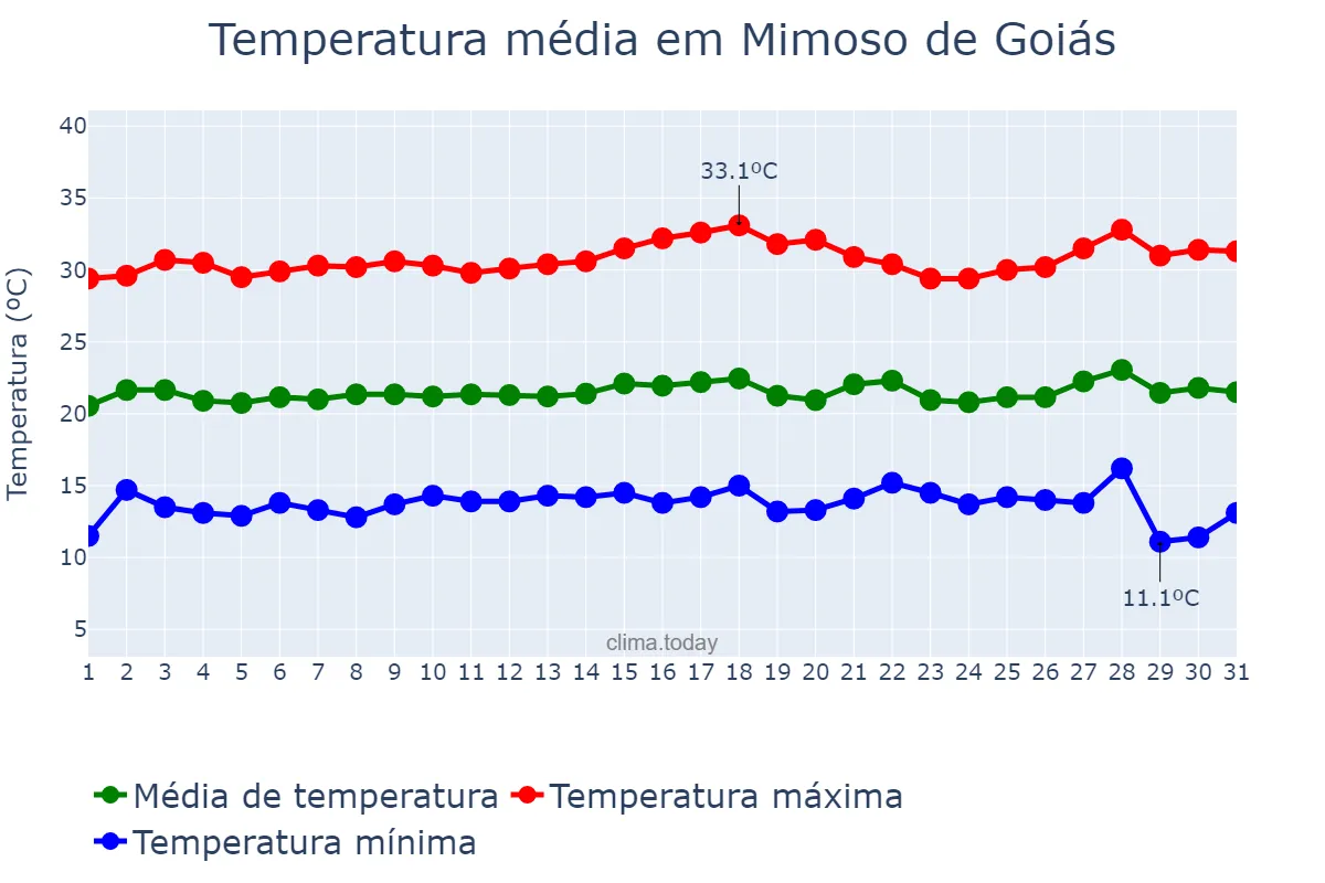 Temperatura em julho em Mimoso de Goiás, GO, BR