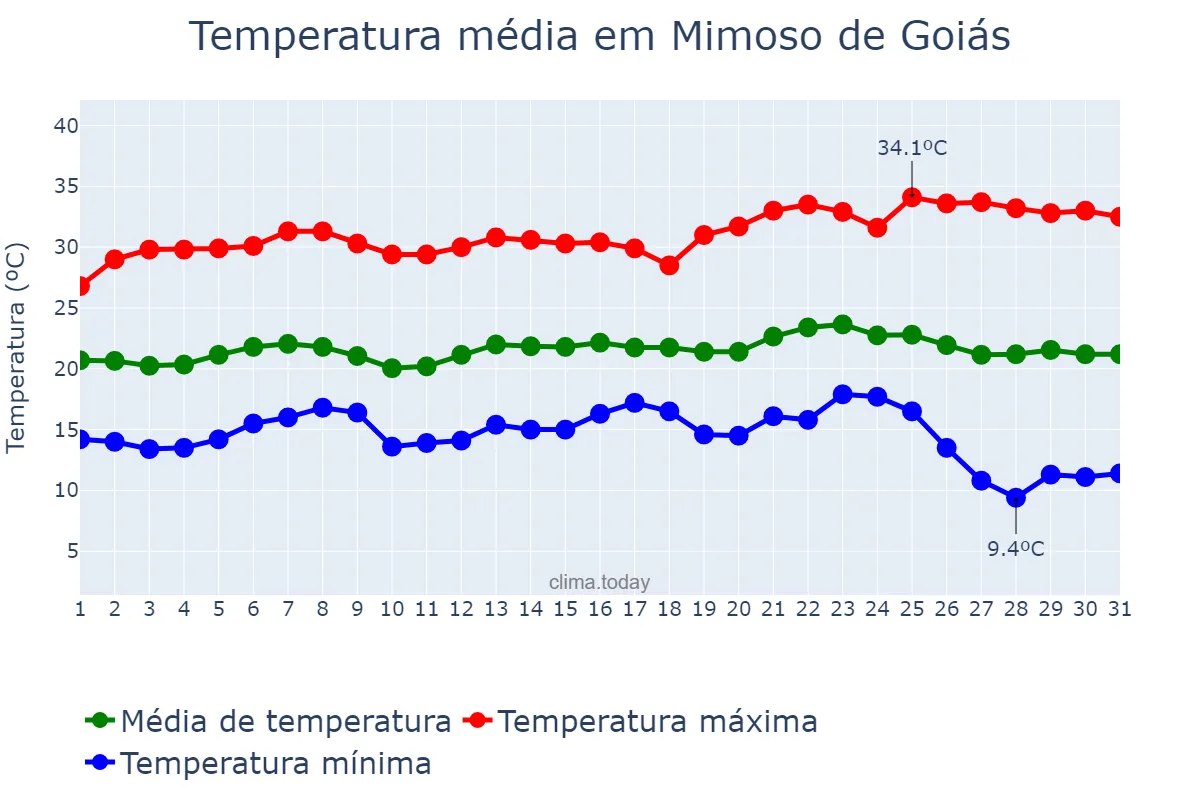 Temperatura em maio em Mimoso de Goiás, GO, BR