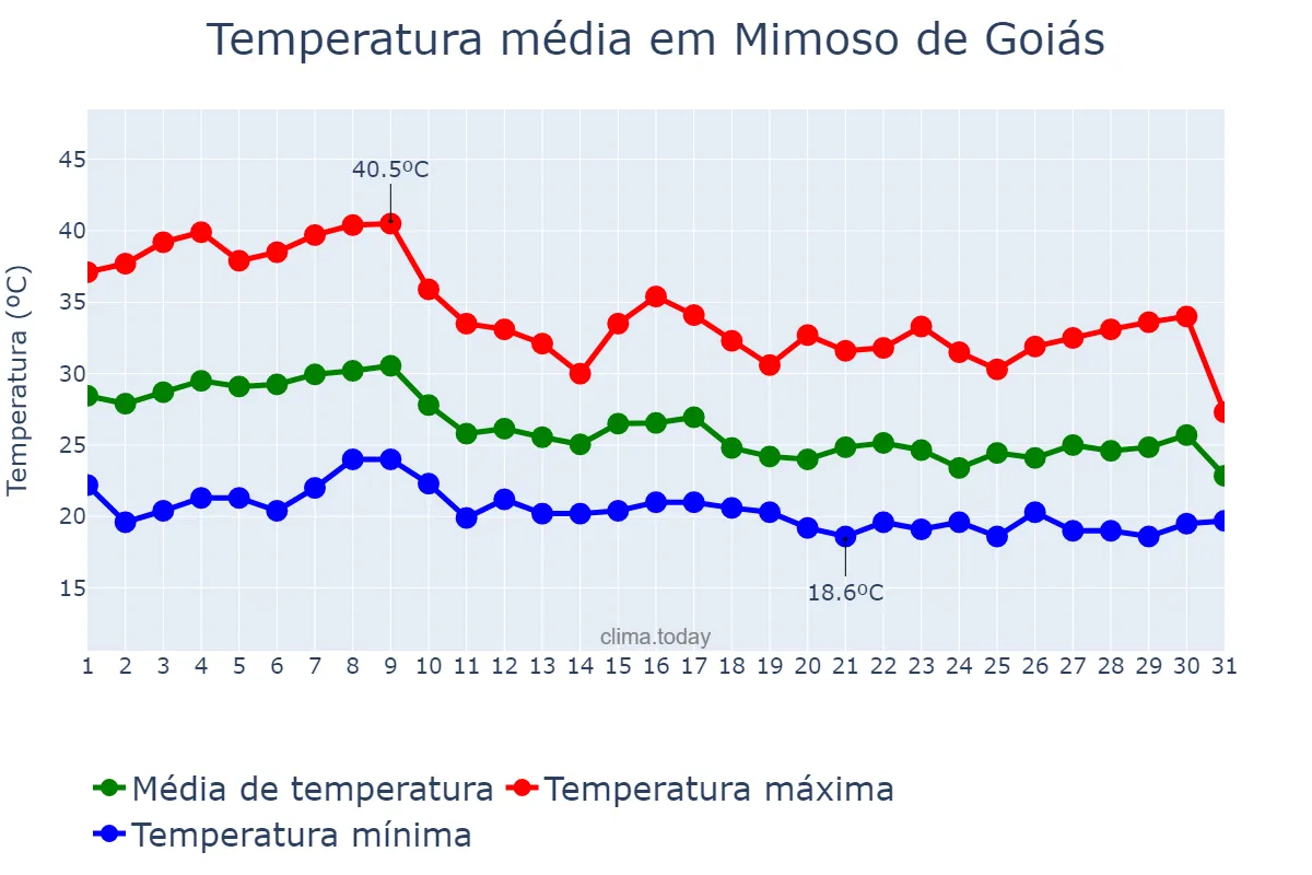 Temperatura em outubro em Mimoso de Goiás, GO, BR