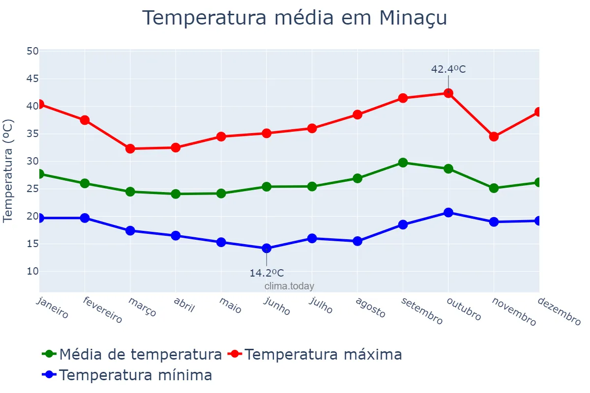 Temperatura anual em Minaçu, GO, BR
