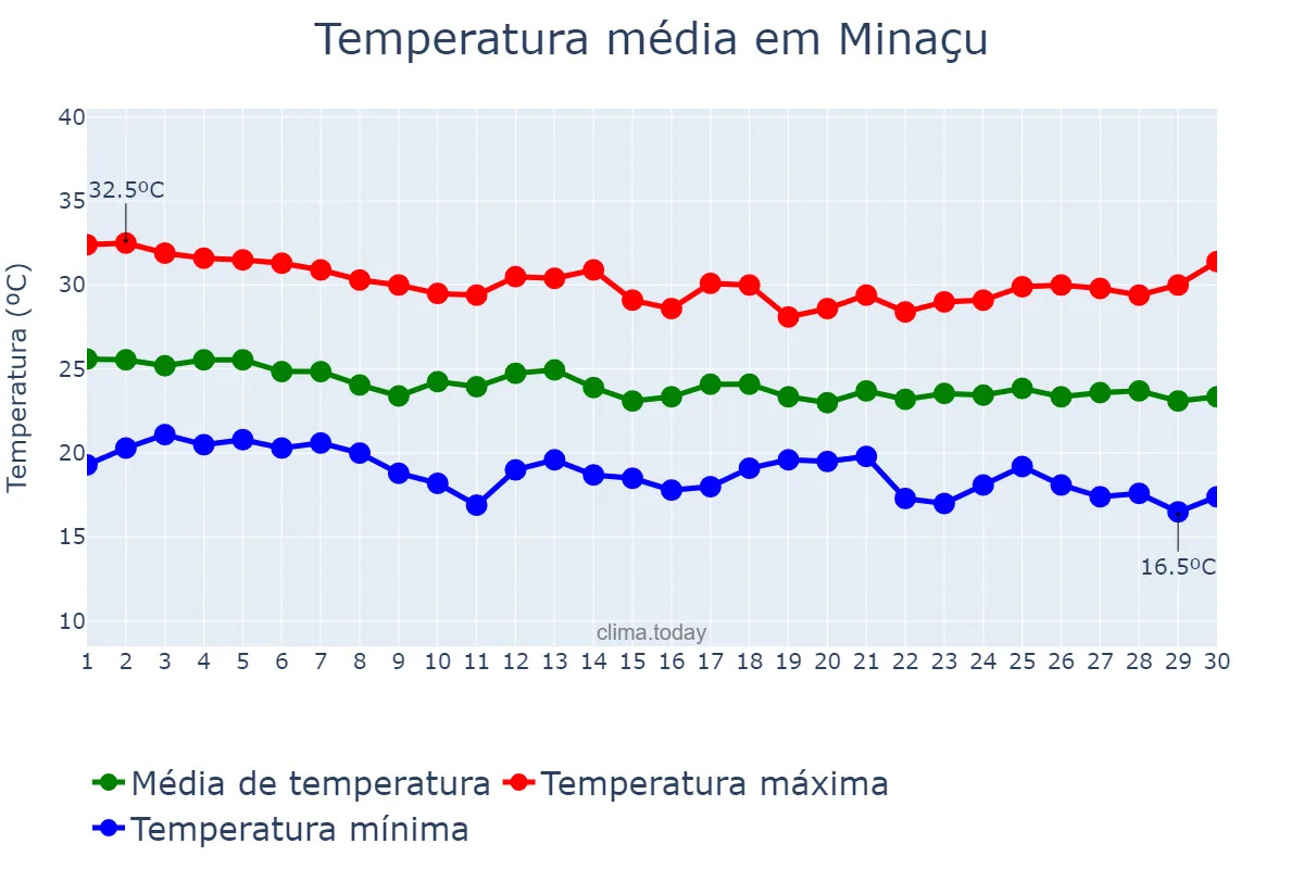 Temperatura em abril em Minaçu, GO, BR