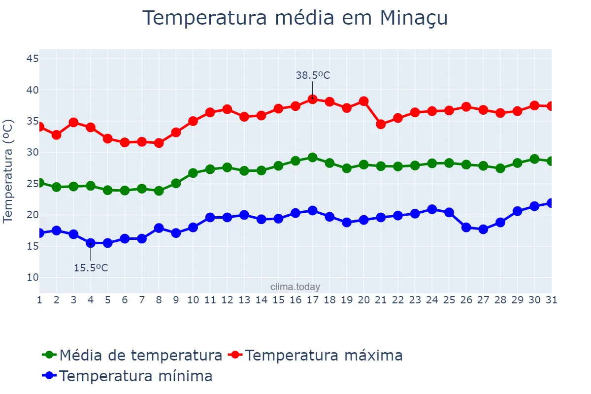Temperatura em agosto em Minaçu, GO, BR