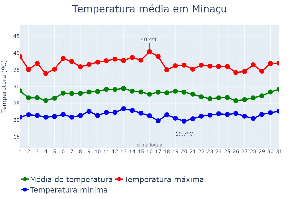 Temperatura em janeiro em Minaçu, GO, BR