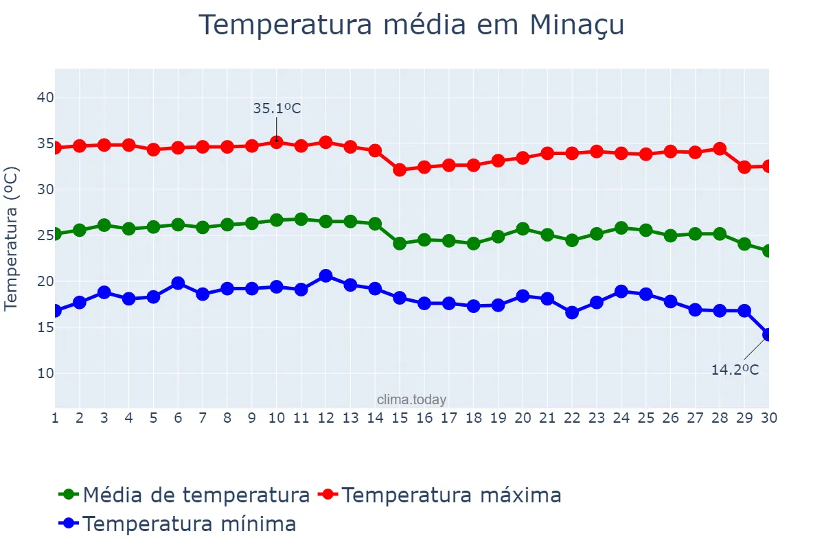 Temperatura em junho em Minaçu, GO, BR