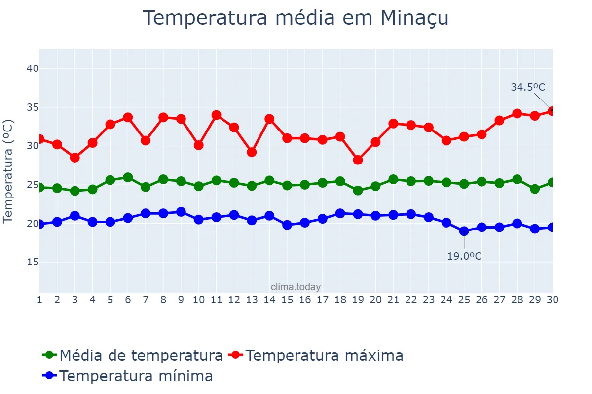 Temperatura em novembro em Minaçu, GO, BR