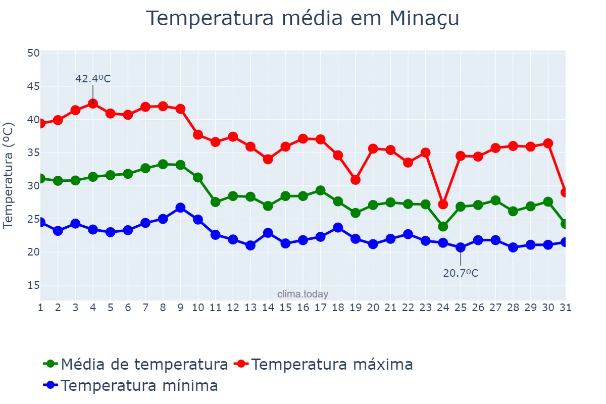 Temperatura em outubro em Minaçu, GO, BR