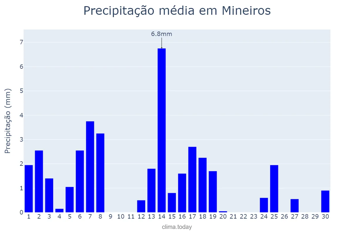 Precipitação em abril em Mineiros, GO, BR