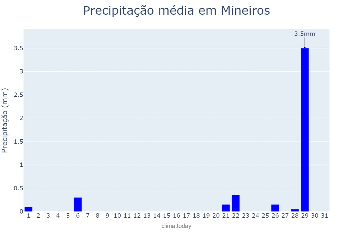 Precipitação em agosto em Mineiros, GO, BR