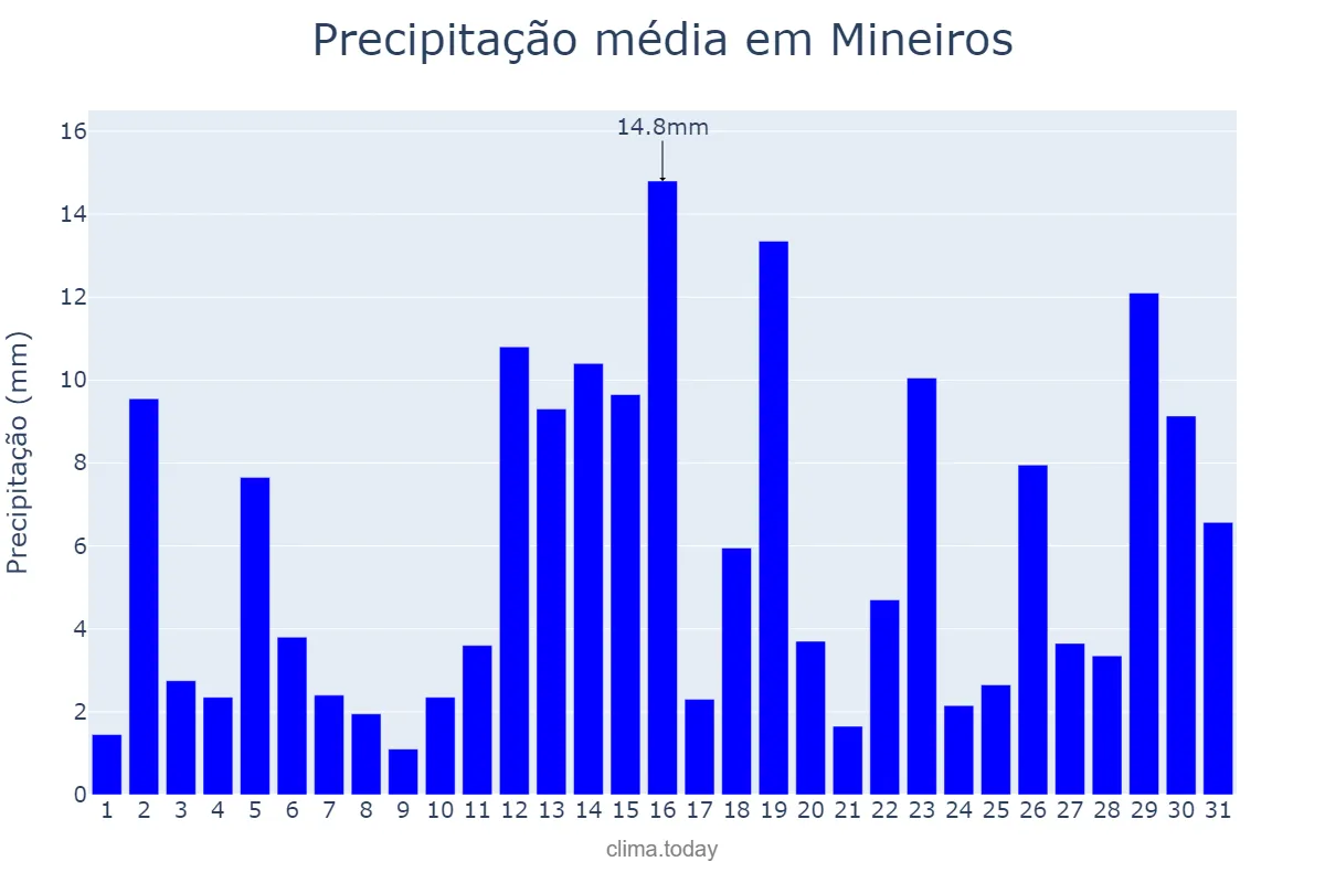 Precipitação em dezembro em Mineiros, GO, BR