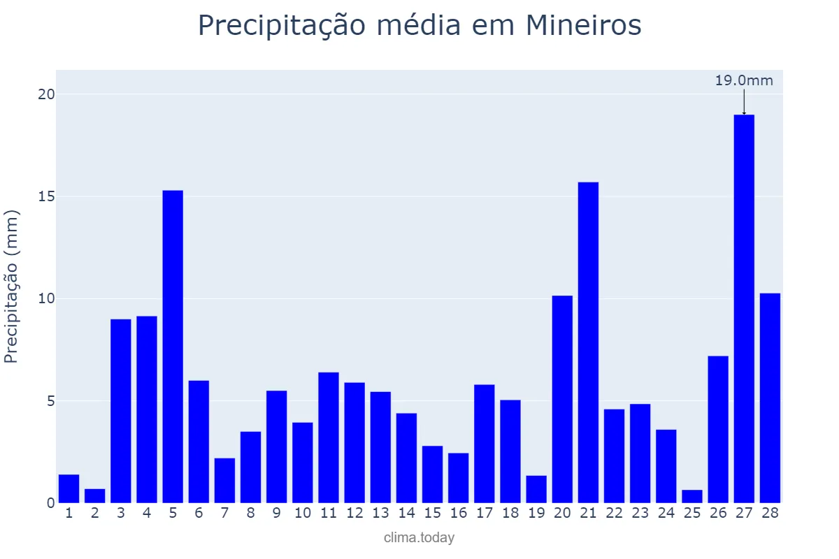 Precipitação em fevereiro em Mineiros, GO, BR