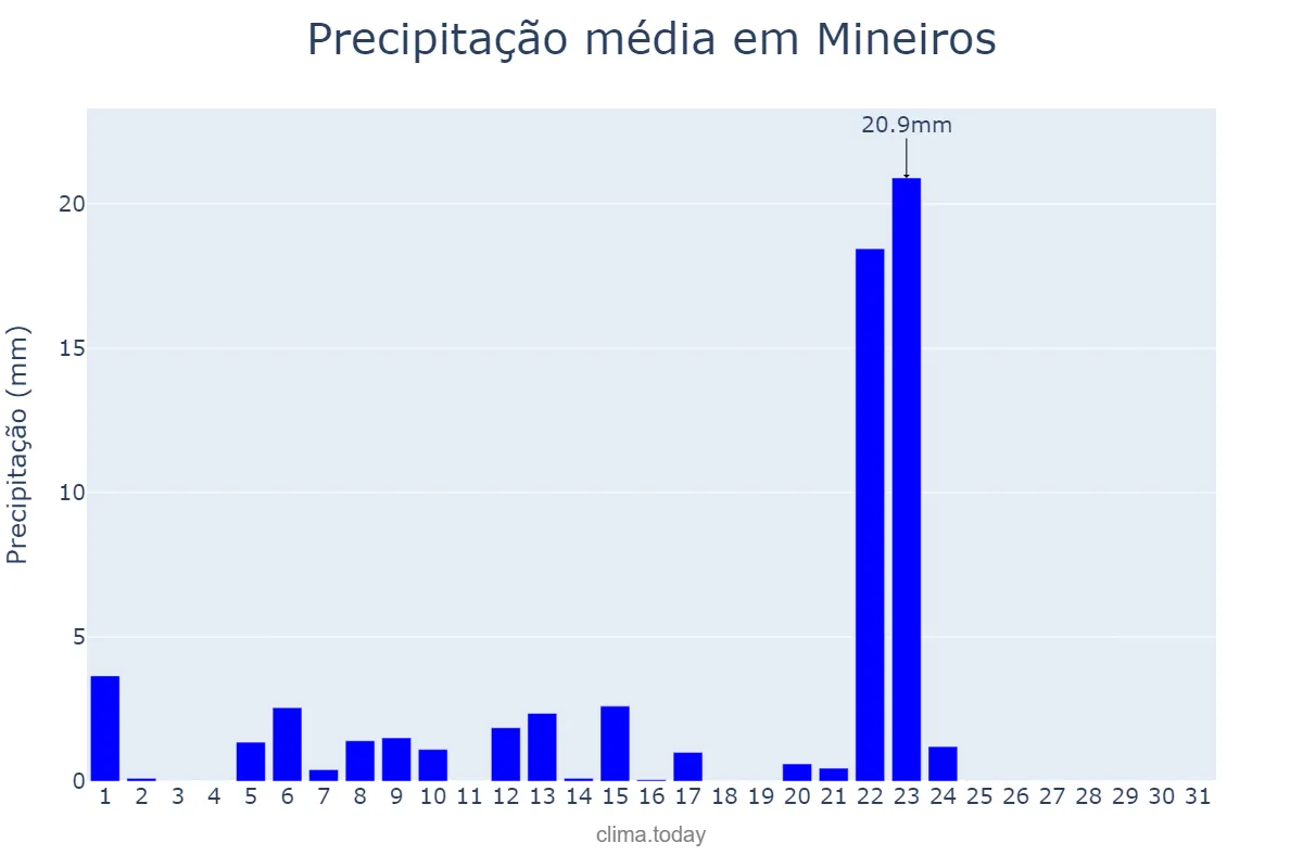 Precipitação em maio em Mineiros, GO, BR