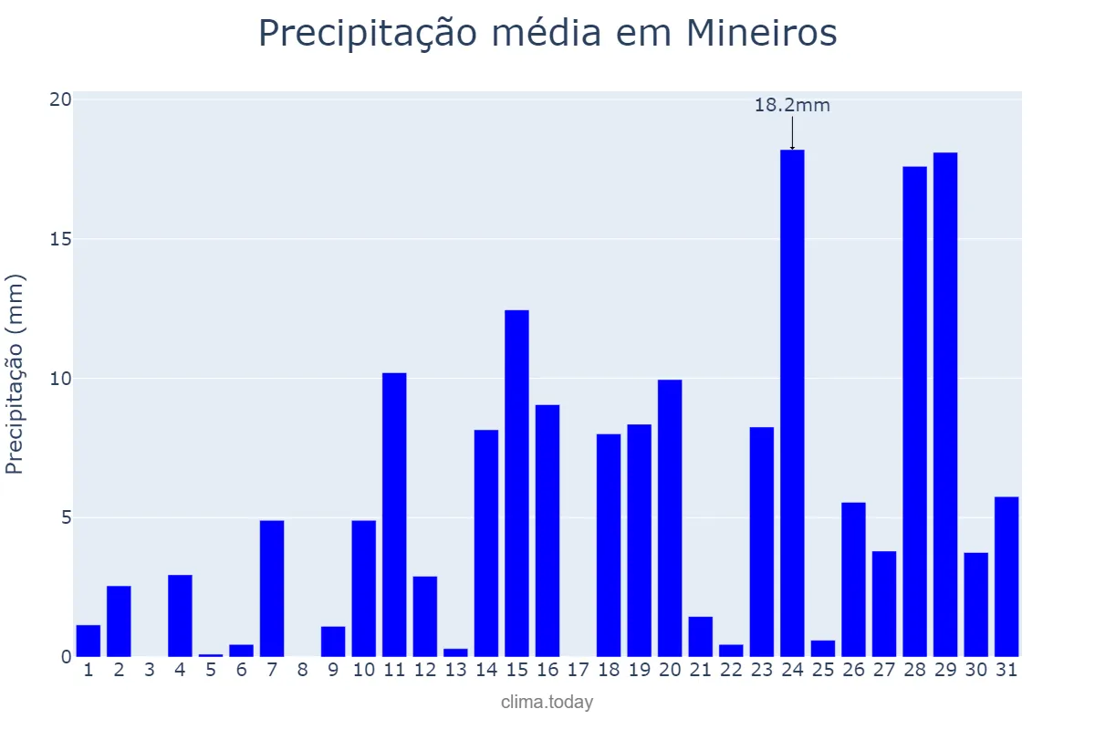 Precipitação em outubro em Mineiros, GO, BR