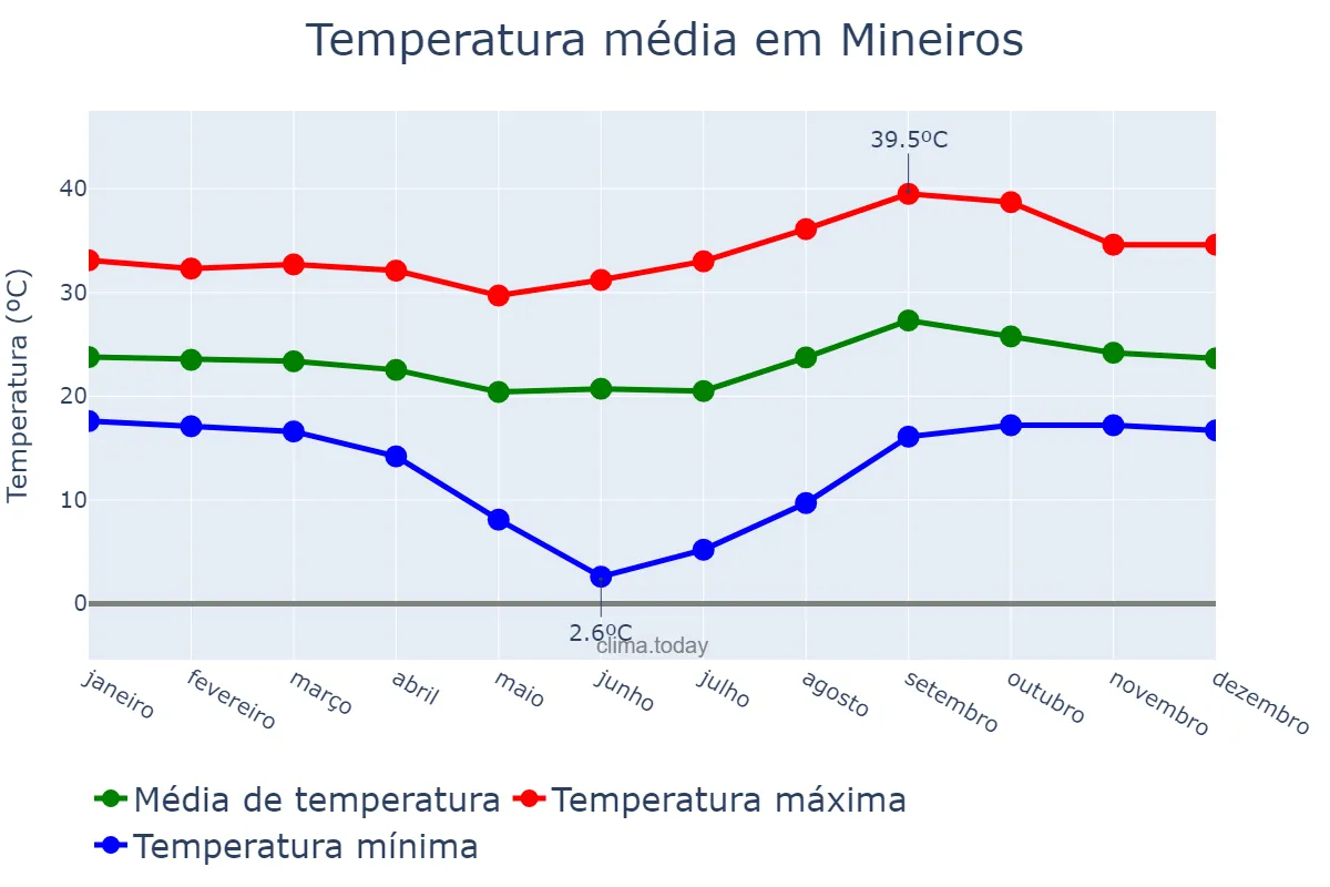 Temperatura anual em Mineiros, GO, BR