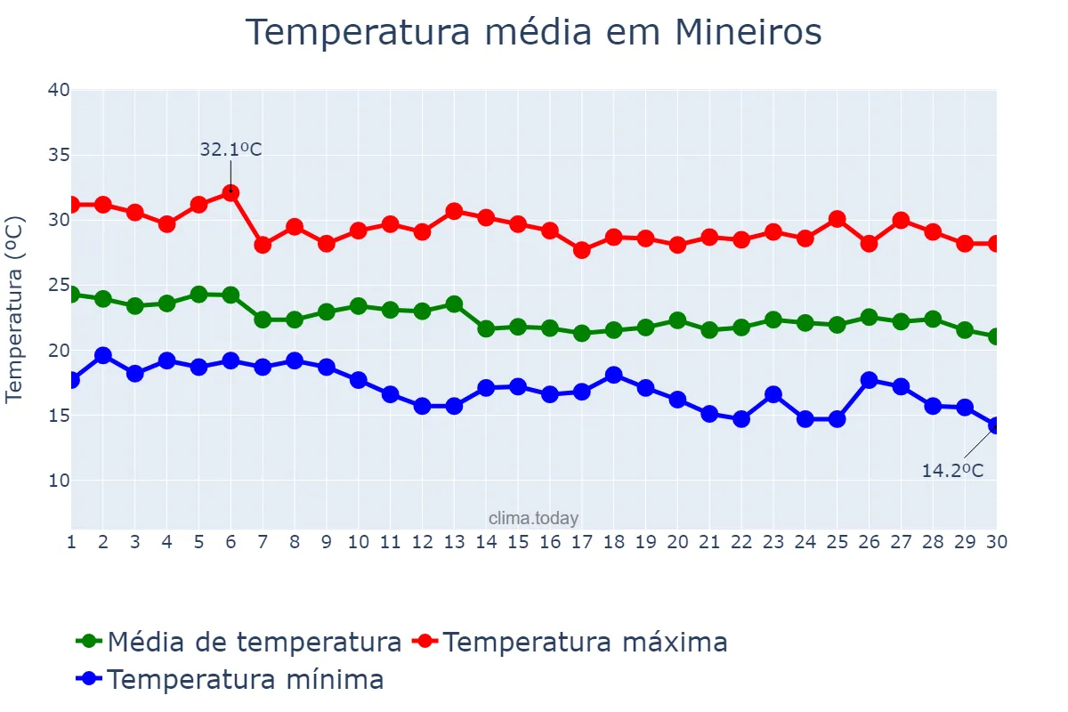 Temperatura em abril em Mineiros, GO, BR