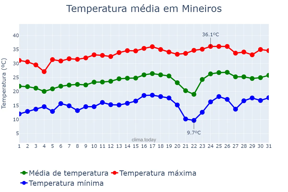 Temperatura em agosto em Mineiros, GO, BR