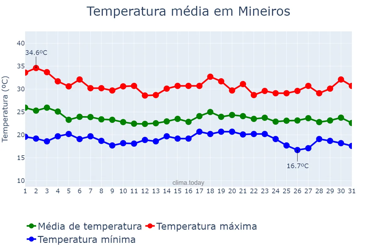 Temperatura em dezembro em Mineiros, GO, BR