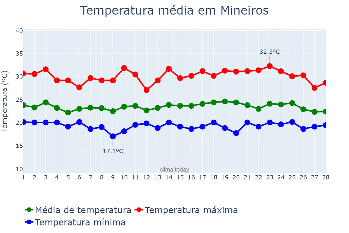 Temperatura em fevereiro em Mineiros, GO, BR