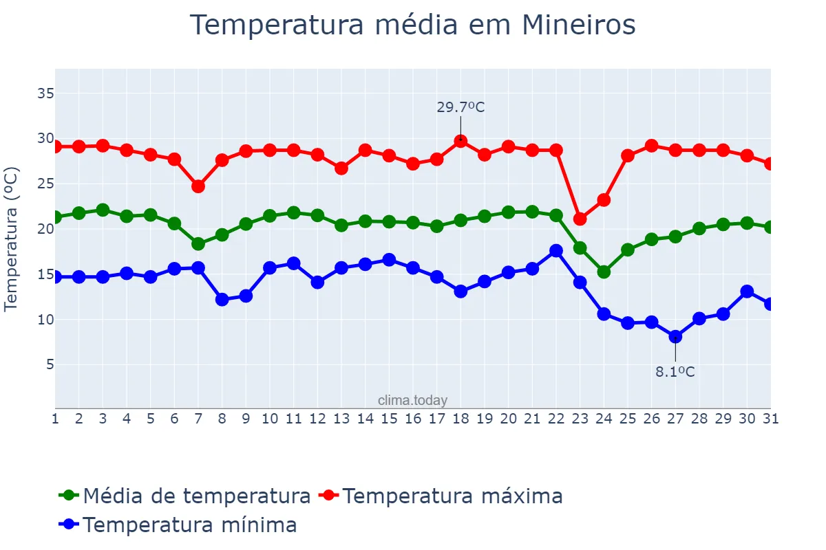 Temperatura em maio em Mineiros, GO, BR