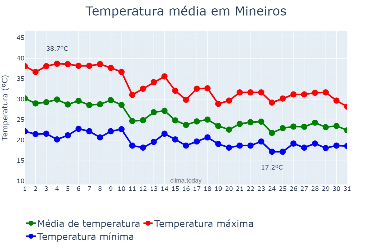 Temperatura em outubro em Mineiros, GO, BR