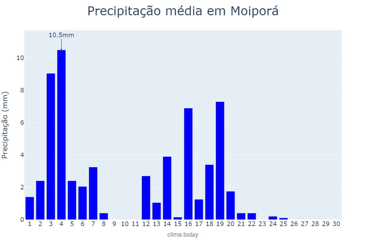 Precipitação em abril em Moiporá, GO, BR