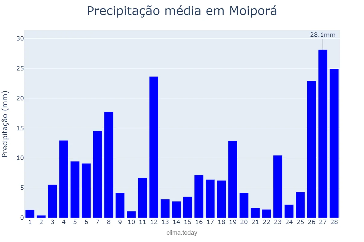 Precipitação em fevereiro em Moiporá, GO, BR