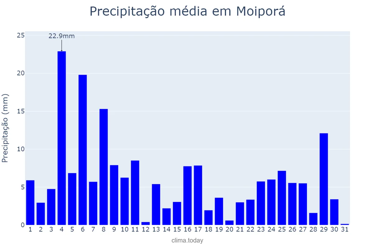 Precipitação em janeiro em Moiporá, GO, BR