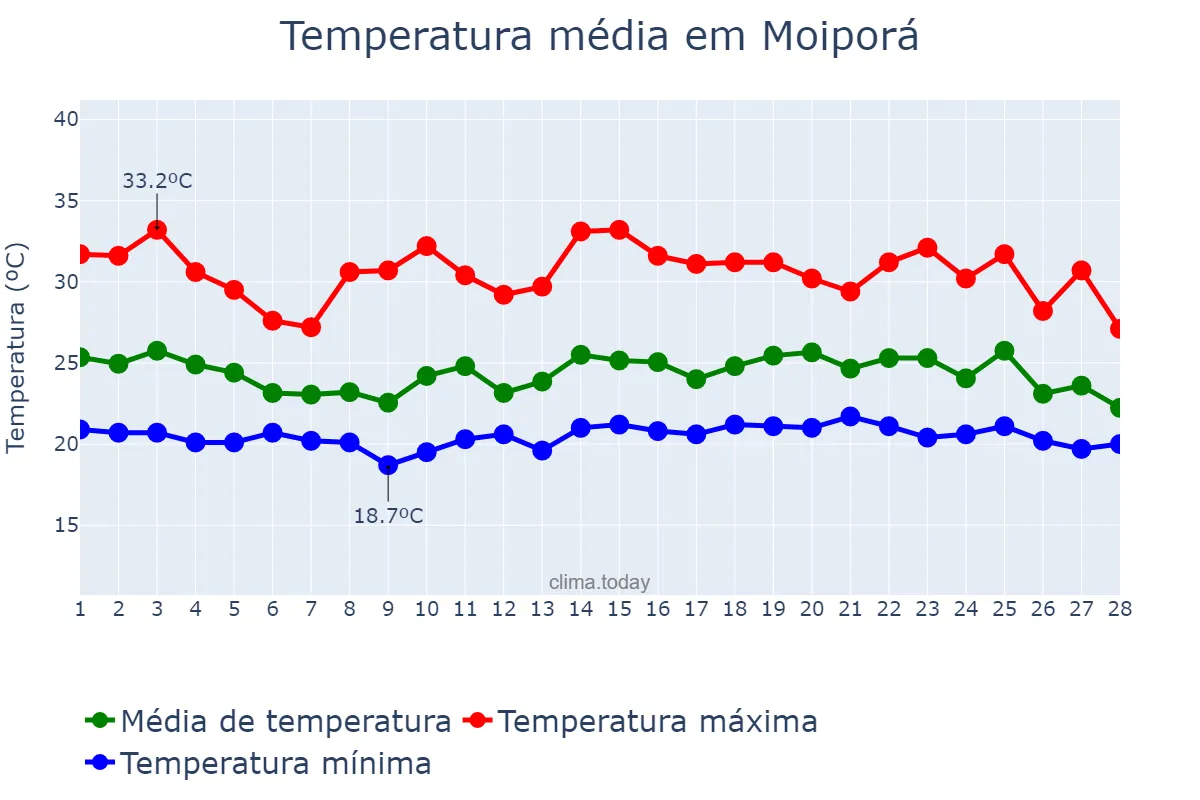 Temperatura em fevereiro em Moiporá, GO, BR