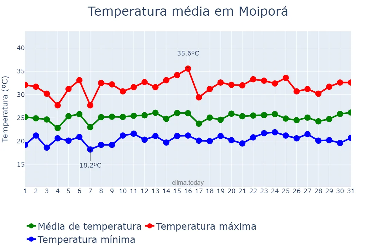 Temperatura em janeiro em Moiporá, GO, BR