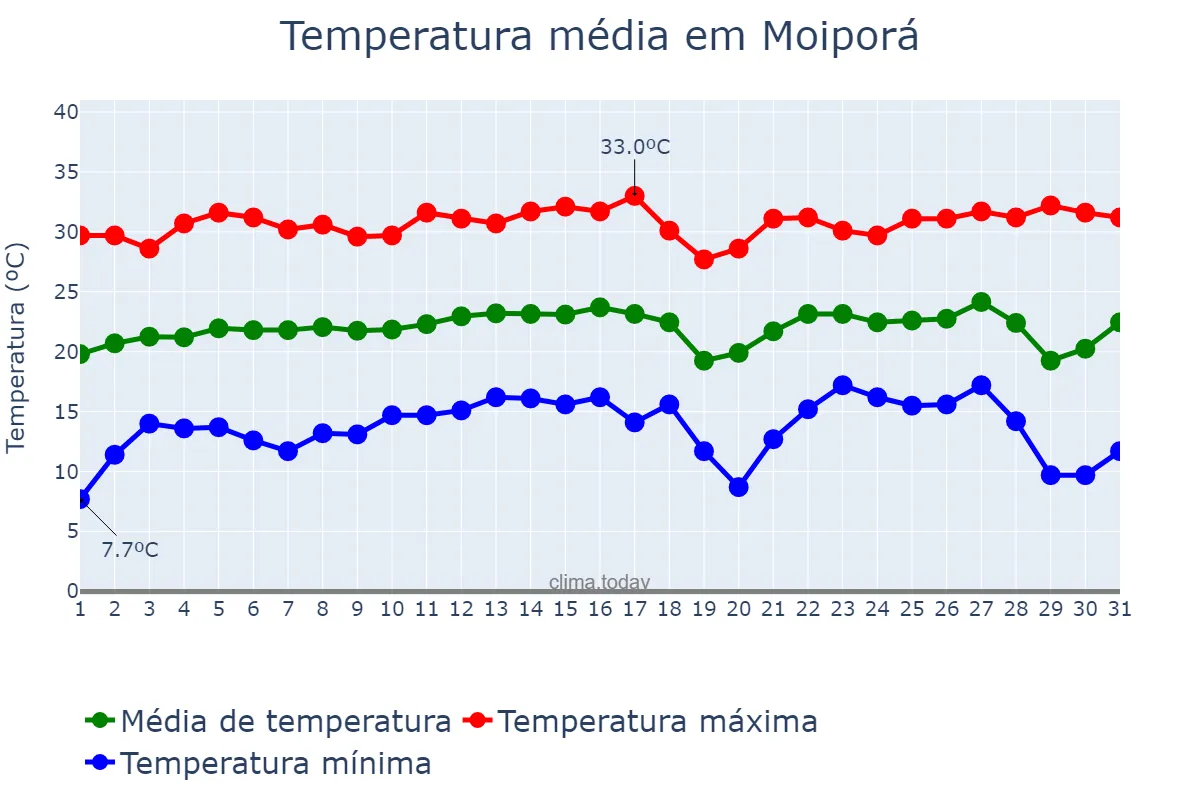 Temperatura em julho em Moiporá, GO, BR