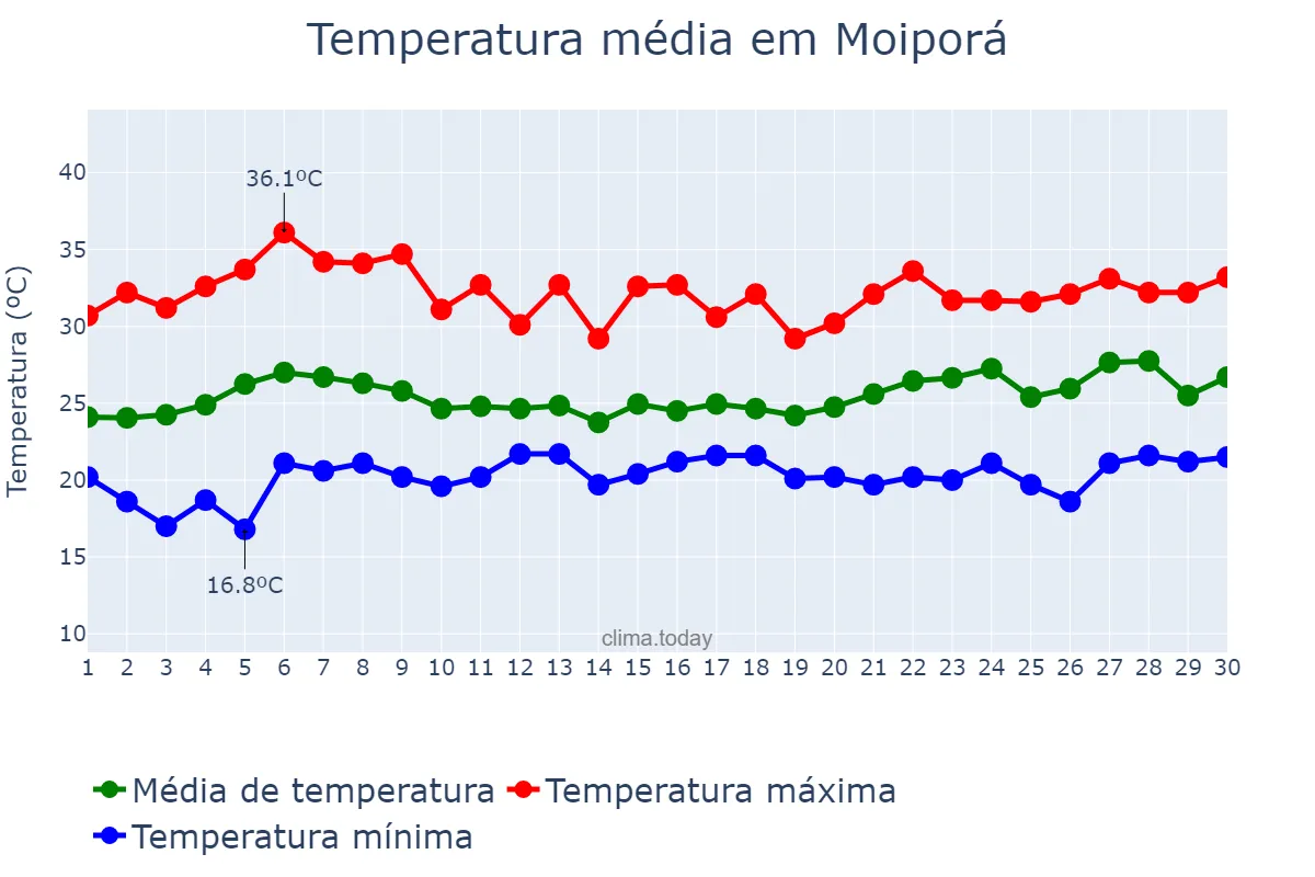 Temperatura em novembro em Moiporá, GO, BR