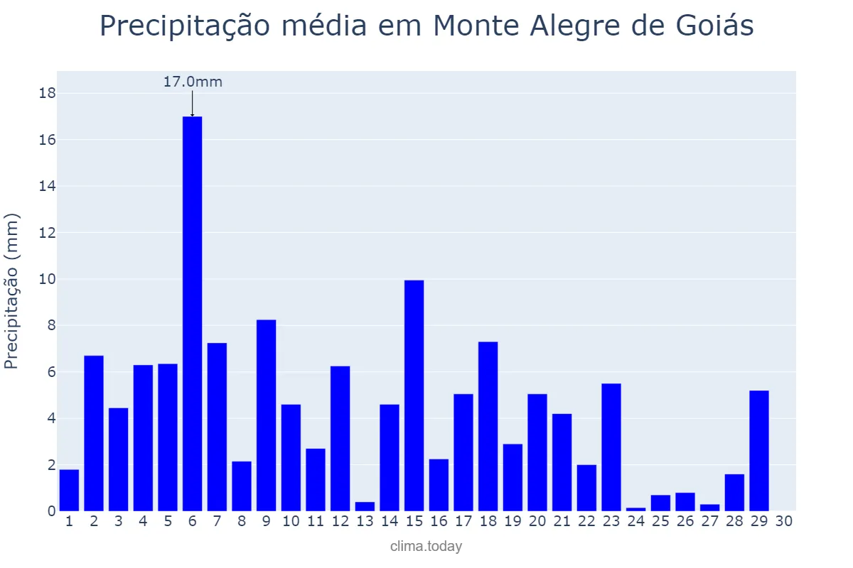 Precipitação em abril em Monte Alegre de Goiás, GO, BR