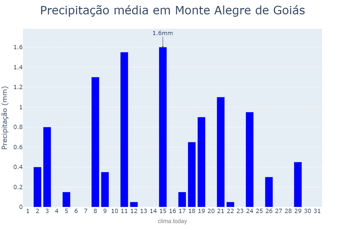 Precipitação em agosto em Monte Alegre de Goiás, GO, BR