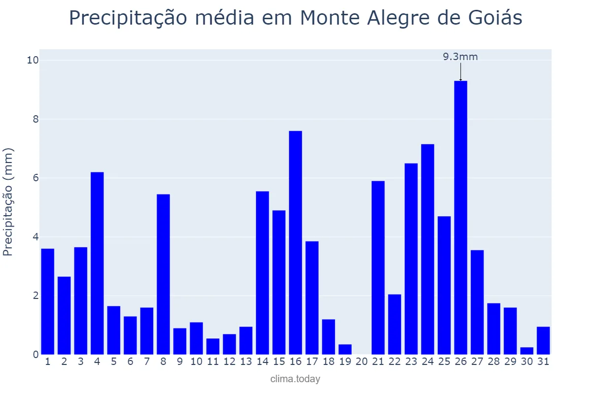 Precipitação em janeiro em Monte Alegre de Goiás, GO, BR
