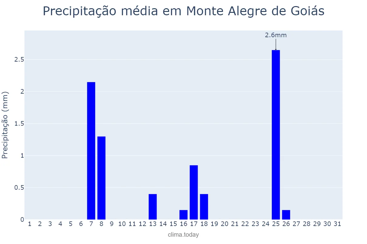 Precipitação em maio em Monte Alegre de Goiás, GO, BR