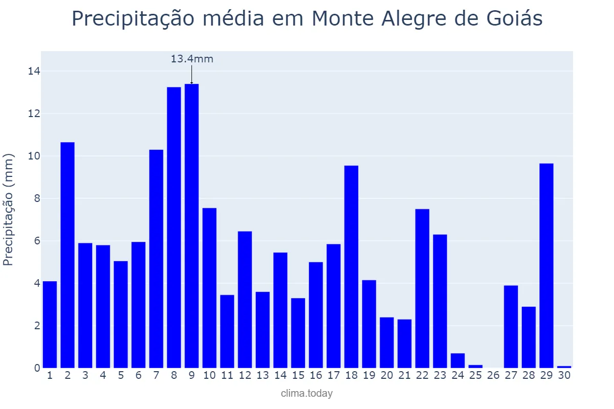 Precipitação em novembro em Monte Alegre de Goiás, GO, BR