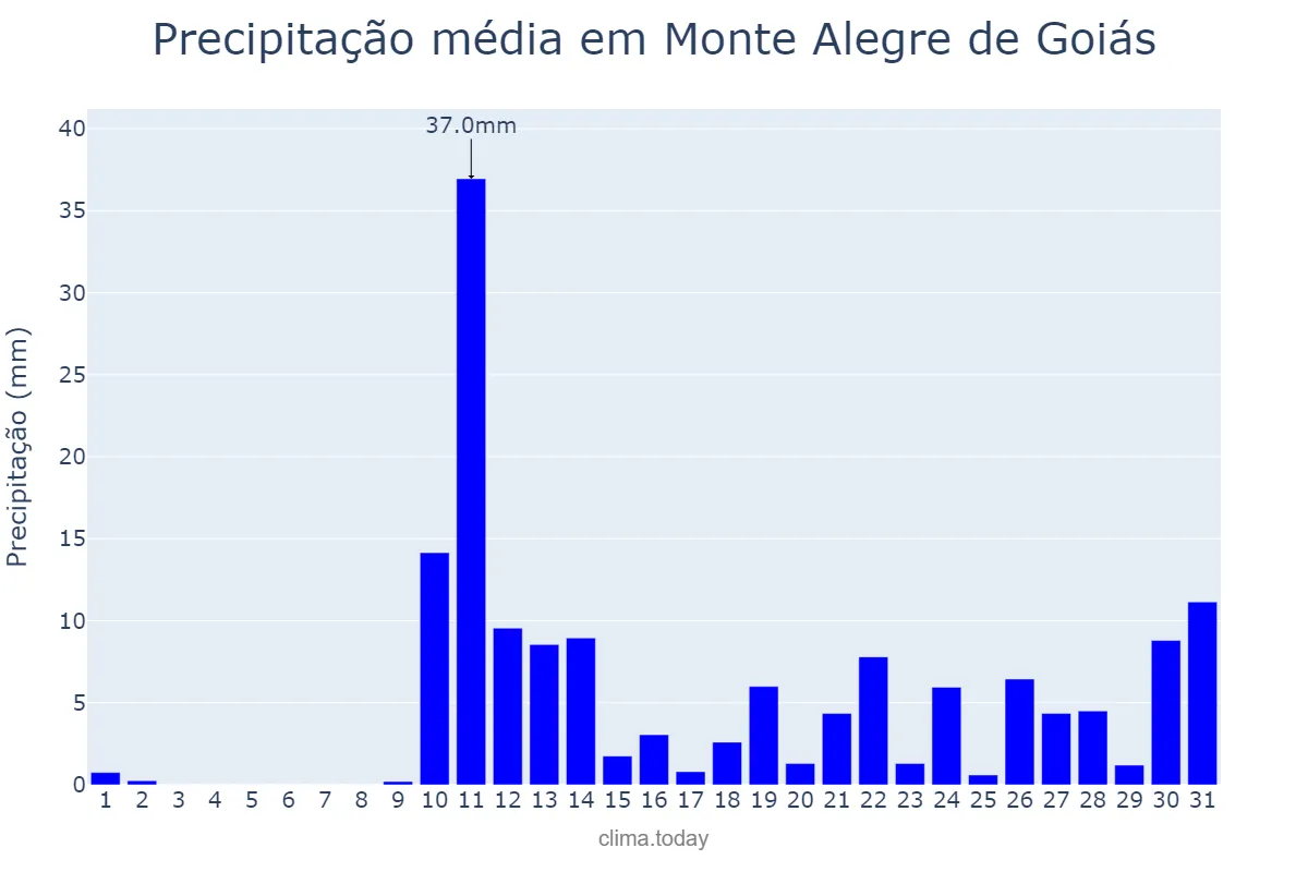 Precipitação em outubro em Monte Alegre de Goiás, GO, BR
