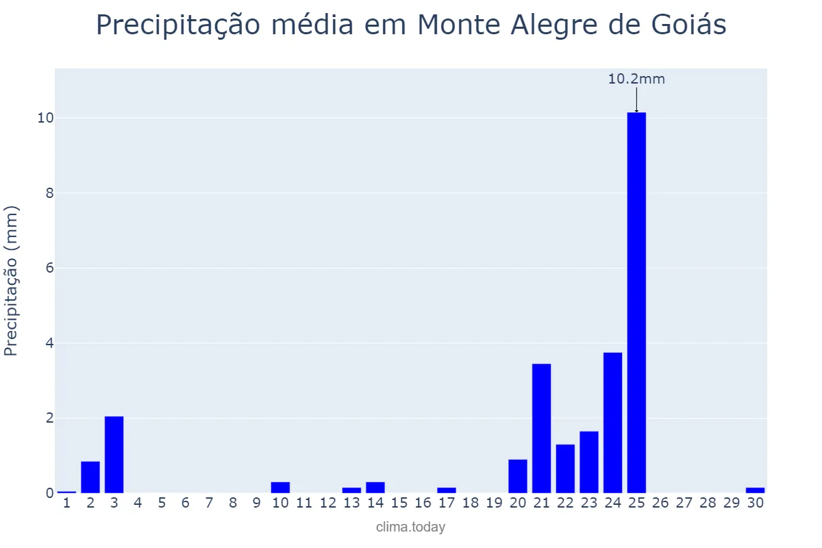 Precipitação em setembro em Monte Alegre de Goiás, GO, BR