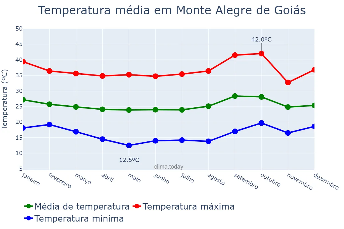 Temperatura anual em Monte Alegre de Goiás, GO, BR