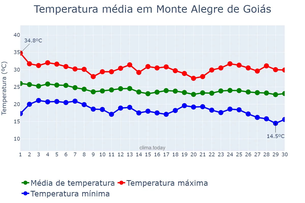 Temperatura em abril em Monte Alegre de Goiás, GO, BR