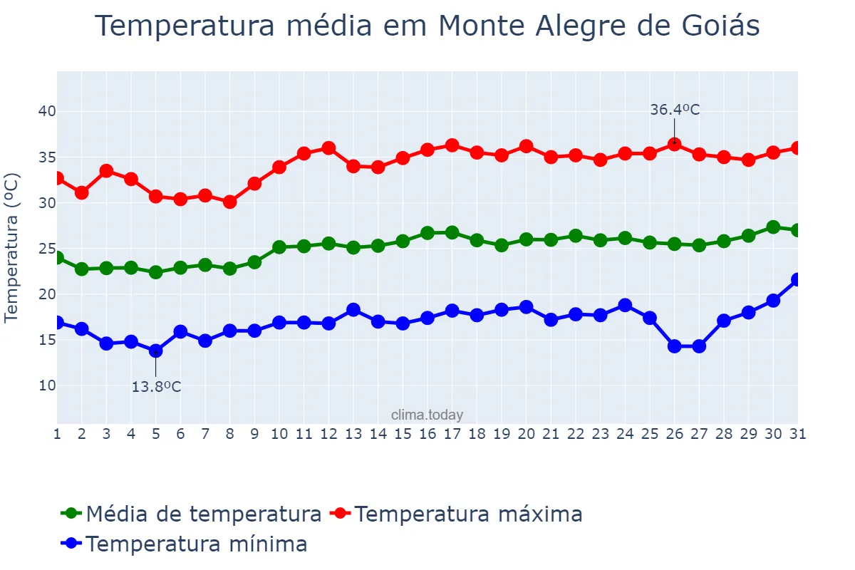 Temperatura em agosto em Monte Alegre de Goiás, GO, BR