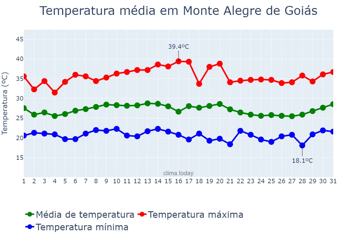 Temperatura em janeiro em Monte Alegre de Goiás, GO, BR