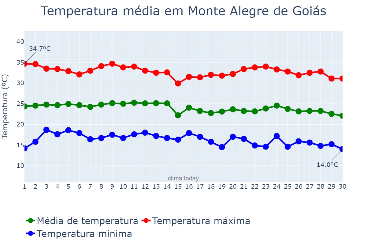 Temperatura em junho em Monte Alegre de Goiás, GO, BR