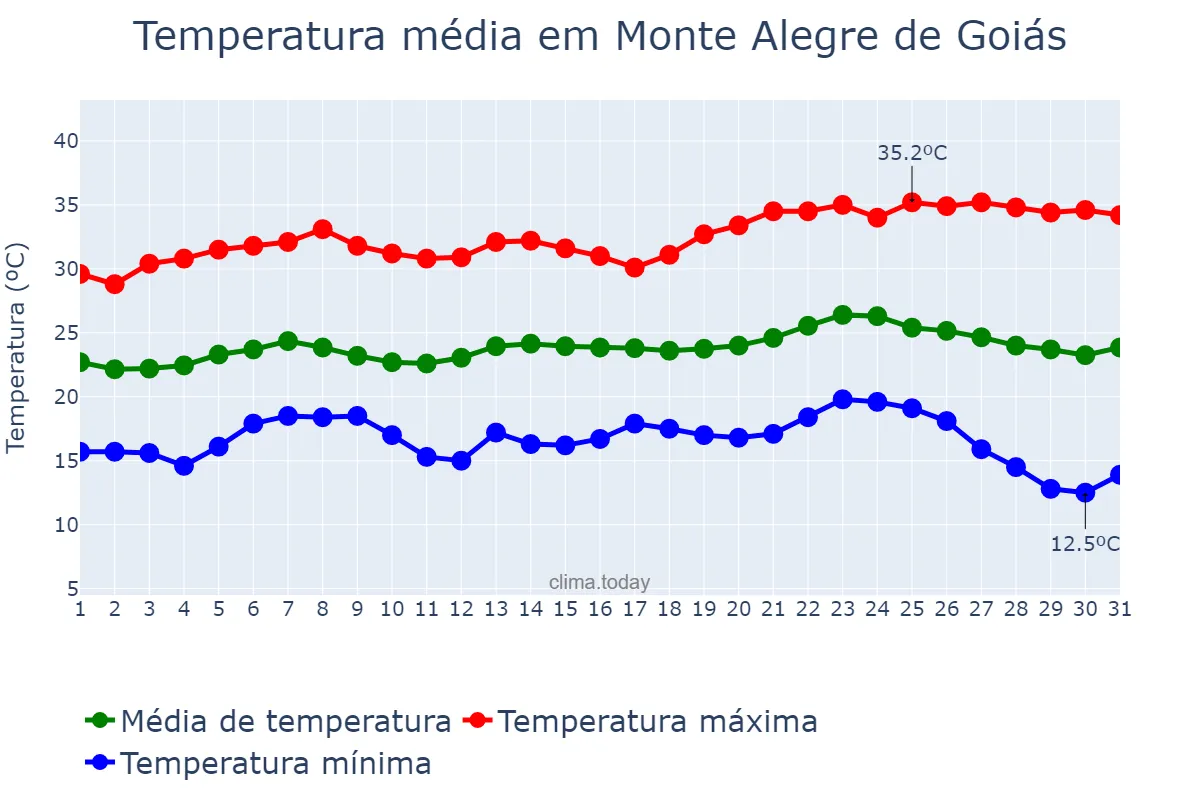 Temperatura em maio em Monte Alegre de Goiás, GO, BR