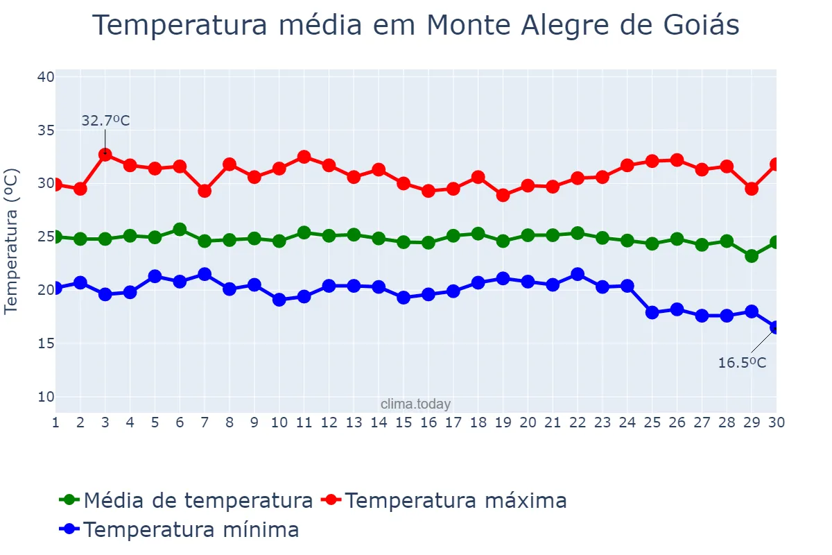 Temperatura em novembro em Monte Alegre de Goiás, GO, BR