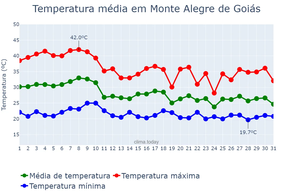 Temperatura em outubro em Monte Alegre de Goiás, GO, BR