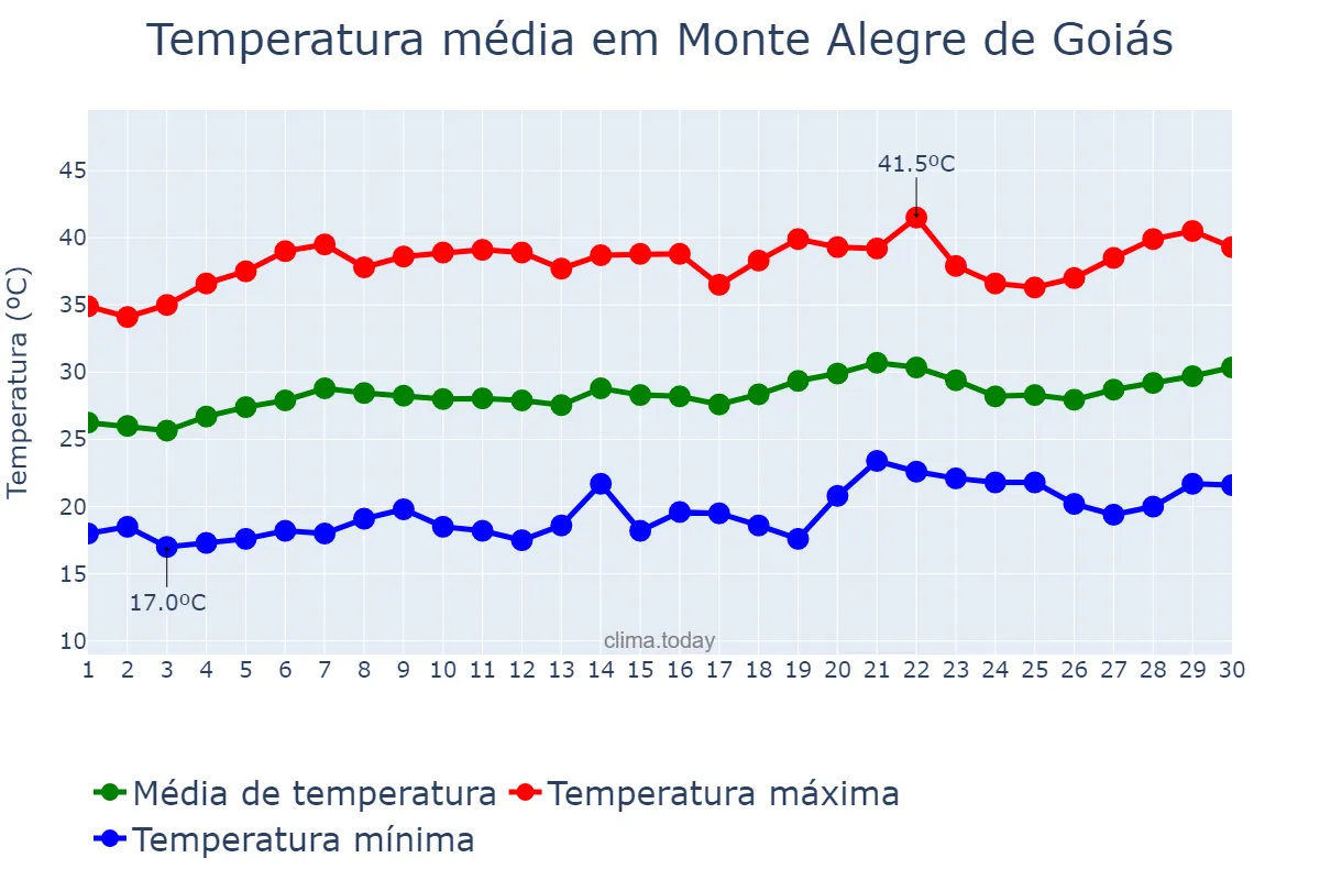 Temperatura em setembro em Monte Alegre de Goiás, GO, BR